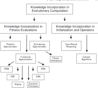 Fig. 2.1. A taxonomy of approaches for incorporating knowledge into evolutionary algorithms
