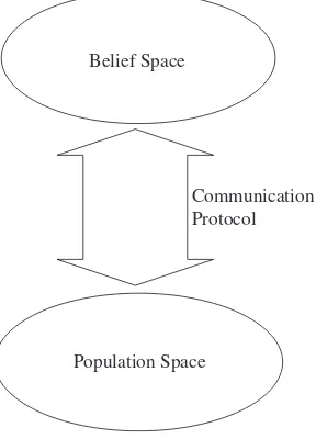 Fig. 2.5. Spaces of a cultural algorithm