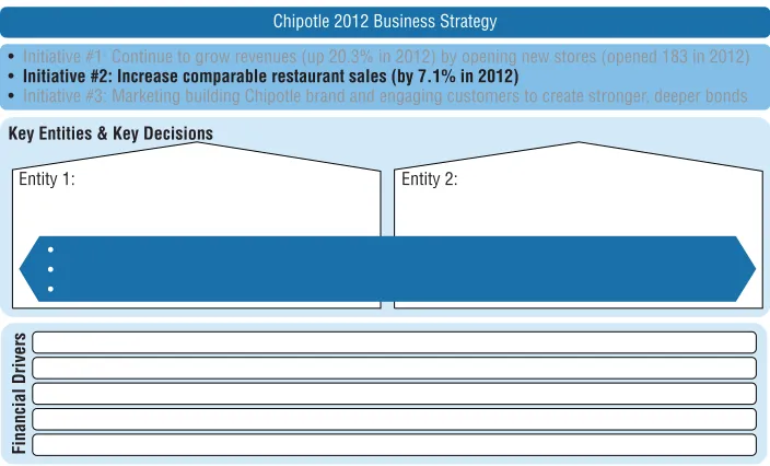 Figure 3-4:  Chipotle’s “increase same store sales” business initiative