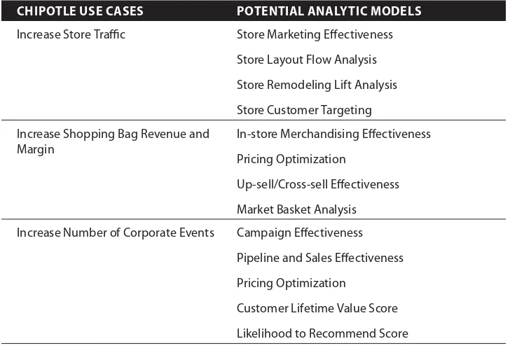 Table 3-1:  Mapping Chipotle Use Cases to Analytic Models
