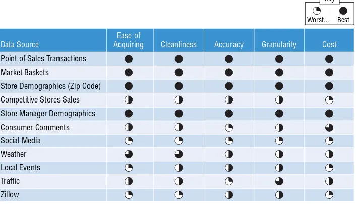 Figure 3-8:  Implementation feasibility of potential Chipotle data sources