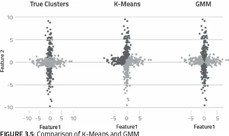 FIGURE 3.5: Comparison of K-Means and GMM