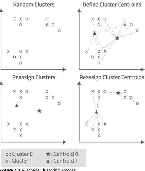 FIGURE 1.2: K-Means Clustering Process