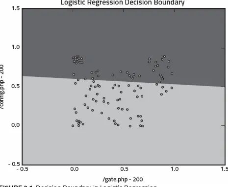 FIGURE 2.1: Decision Boundary in Logistic Regression