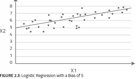 FIGURE 2.3: Logistic Regression with a Bias of 5