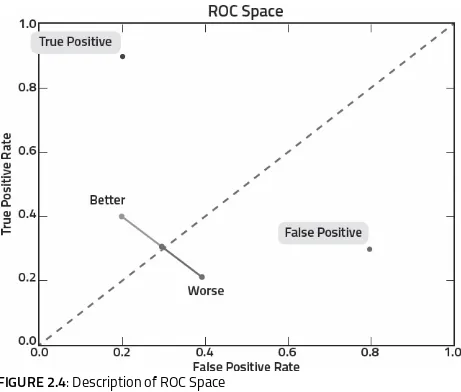 FIGURE 2.4: Description of ROC Space