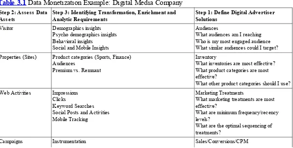 Table 3.1 Data Monetization Example: Digital Media Company
