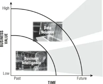 Table 4.1 Business Intelligence versus Data Science (Advanced Analytics)