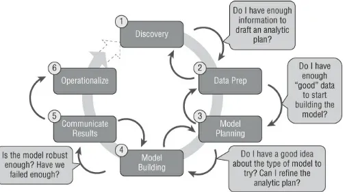 Figure 4.3 The Data Scientist Lifecycle