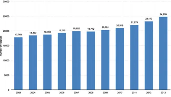 Fig. 1.6 Number of hospitals in China from 2003 to 2013