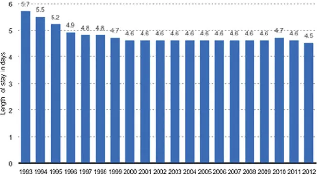 Fig. 1.7 Average length of stay in U.S. community hospitals 1993–2012 (in days)