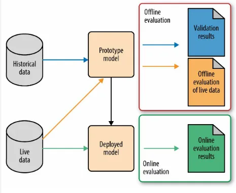 Figure 1-1. Machine learning model development and evaluation workflow