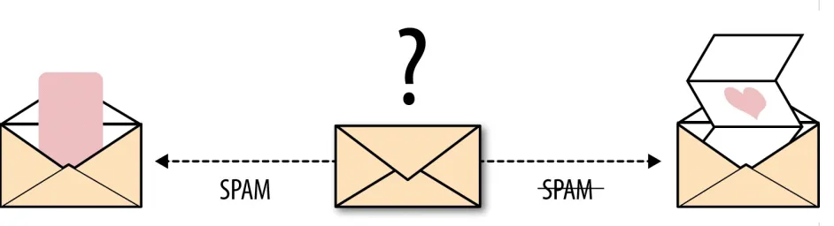 Figure 2-1. Email spam detection is a binary classification problem (source: Mark Enomoto | DatoDesign)