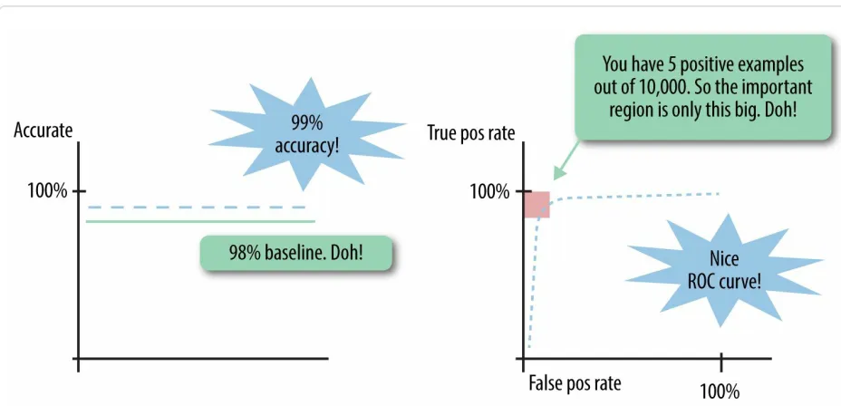 Figure 2-4. Illustration of classification accuracy and AUC under imbalanced classes