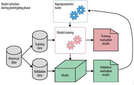 Figure 3-1. The prototyping phase of building a machine learning model