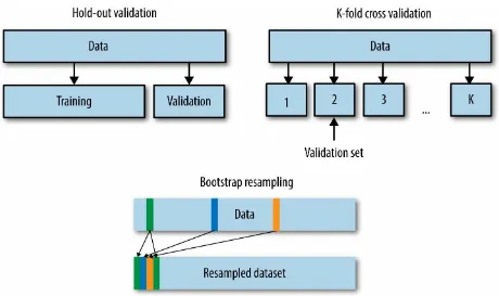 Figure 3-2. Hold-out validation, k-fold cross-validation, and bootstrap resampling