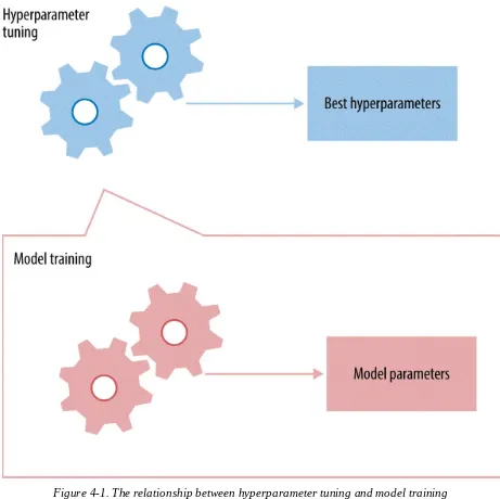 Figure 4-1. The relationship between hyperparameter tuning and model training