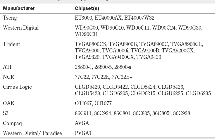 Table 2.1Video Chipsets Supported by Linux