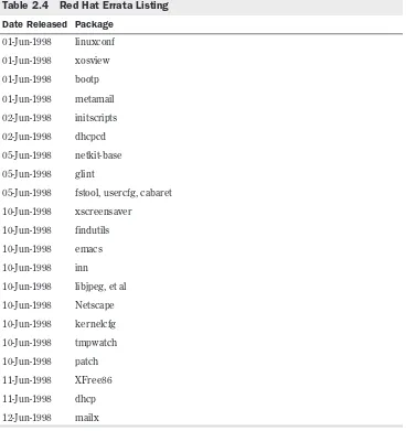 Table 2.4Red Hat Errata Listing