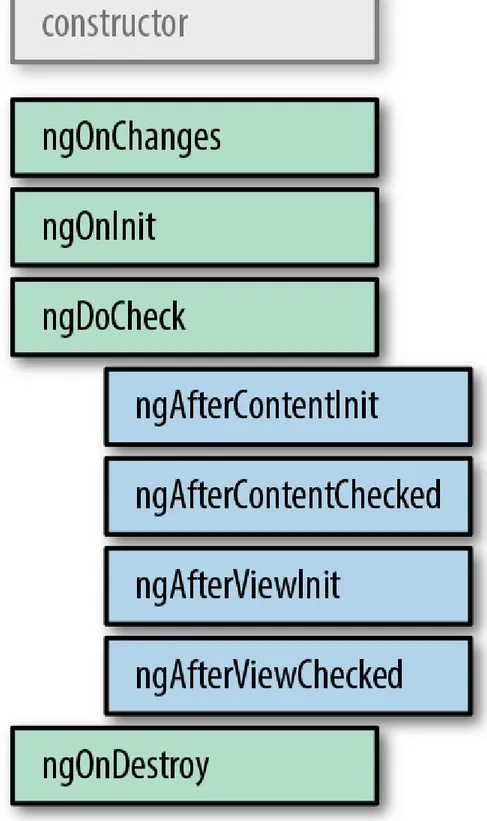Figure 4-1. Angular component lifecycle hooks (original from https://angular.io/guide/lifecycle-hooks)