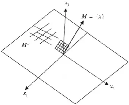 Fig. 3.1 Orthogonalcomplement in Example 3.9