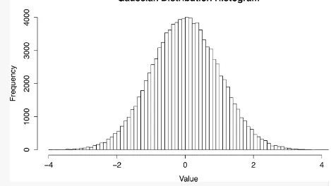Figure 3-1. Histogram of the Gaussian distribution with mean 0 and standard deviation 1.