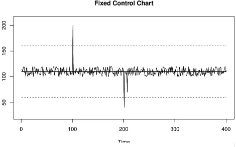 Figure 3-2. A basic control chart with fixed control limits, which are represented with dashed lines.Values are considered to be anomalous if they cross the control limits.