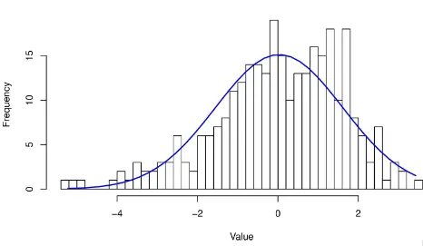 Figure 3-7. Histogram of the mystery time series, overlaid with the normal distribution’s “bell