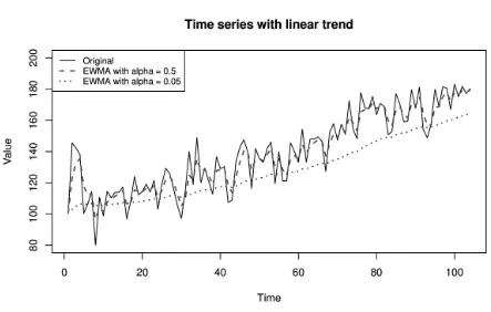Figure 4-1. A time series with a linear trend and two exponentially weighted moving averages withdifferent decay factors, demonstrating that they lag the data when it has a trend.