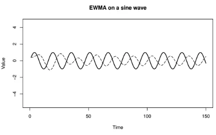 Figure 4-3. A sine wave and a EWMA of the sine wave, showing how a EWMA’s lag causes it topredict the wrong thing most of the time.