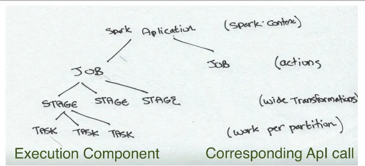 Figure 2-5. The Spark application Tree