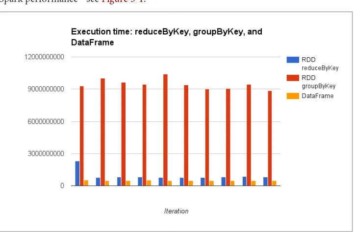 Figure 3-1. Spark SQL Performance Relative Simple RDDs From SimplePerfTest.scalaAggregating avg Fuzziness