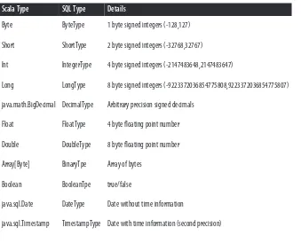 Table 3-1. Basic Spark SQL types