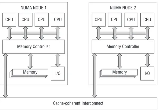 Figure 4.7 depicts an overview of the NUMA architecture.