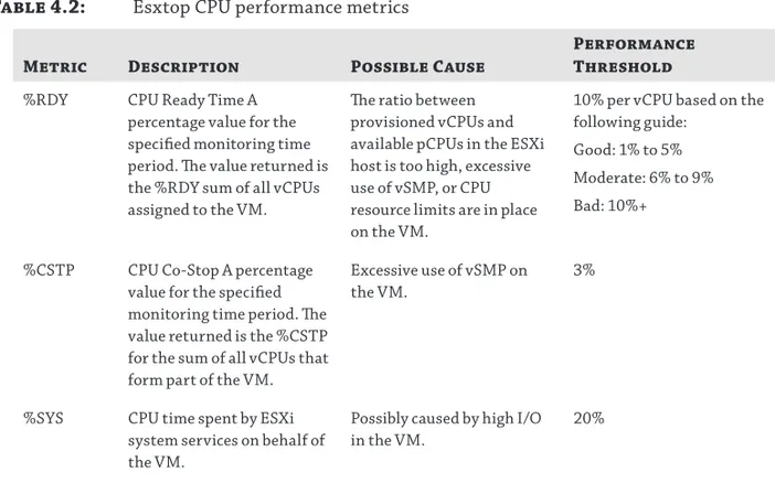 Table 4.2:  Esxtop CPU performance metrics