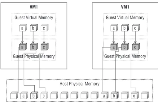 Figure 5.1 shows the way the three layers of memory are mapped to one another. It does not,  however, account for nor represent Transparent Page Sharing.