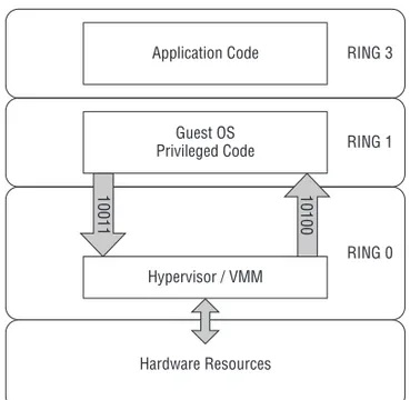 Figure 4.2 Software-based CPU  virtualization with  binary translation  by the VMM Hypervisor / VMM Hardware ResourcesApplication CodeGuest OSPrivileged Code RING 3RING 1RING 01010010011