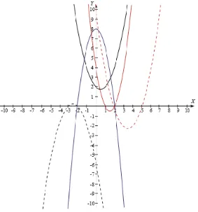 Grafik y = x2 – x + 2 memotong sumbu – Y pada koordinat (0,2) dan memiliki titik 