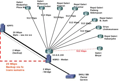 Gambar 4.1 Jaringan Intranet PT. indosat 
