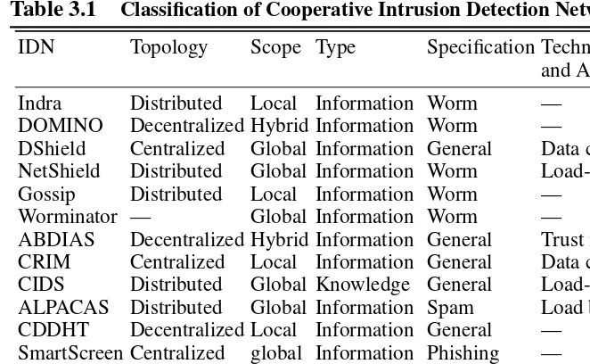 Table 3.1Classiﬁcation of Cooperative Intrusion Detection Networks.