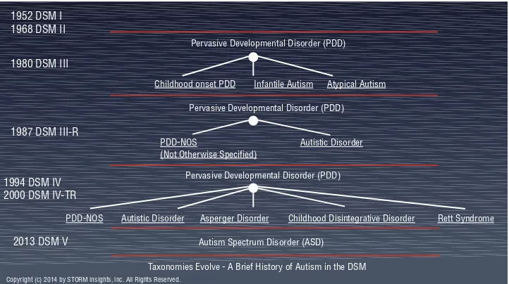 Figure 5-5: Taxonomies Evolve—Autism in the Diagnostic and Statistical Manual of Mental Disorders