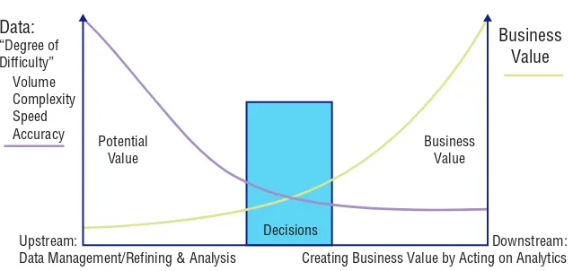 figure 6-2:  Refining raw data to create business value 
