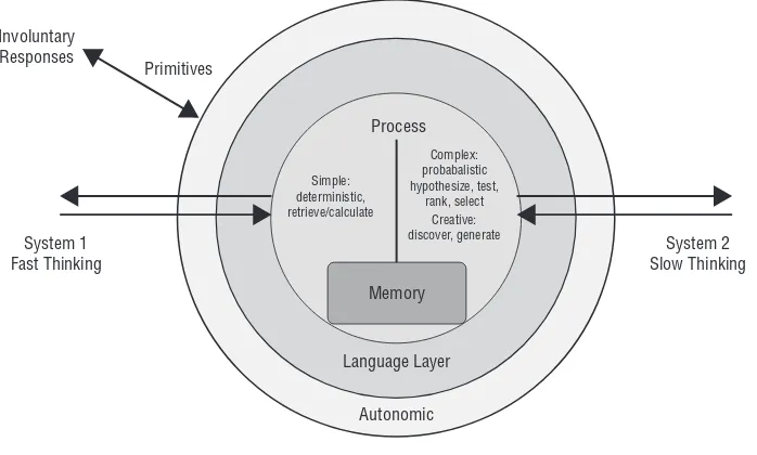 Figure 1-1 shows the interaction between intuitive thinking and deep analysis.