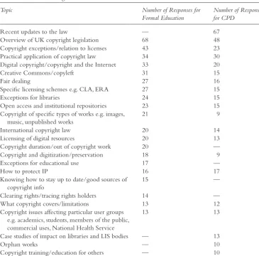 Table 7.1 Topics for Inclusion in the Formal Education and Continuing Professional Development of LIS and Cultural Heritage Sector Professionals