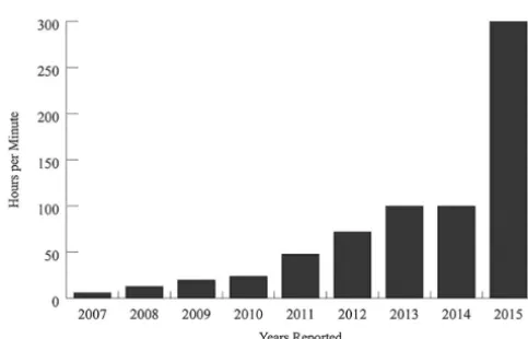 Figure 15.1 Hours of Video Uploaded per Minute to YouTube