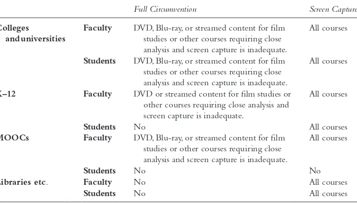 Table 4.1 Circumvention for Educational Purposes—2015 Rule