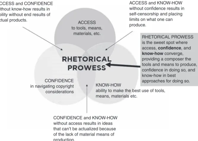Figure 5.1 Conﬁdence, Access, and Know-How
