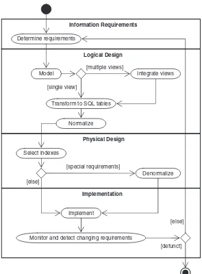 Figure 1.1 The database life