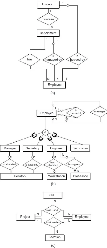 Figure 4.3 Example of datamodeling: (a) managementview, (b) employee view,(c) employee assignmentview, and