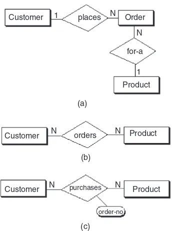 Figure 4.4 Schemas: placement of anorder: (a) the concept of order as anentity, (b) the concept of order as arelationship, and (c) the concept of orderas an attribute.